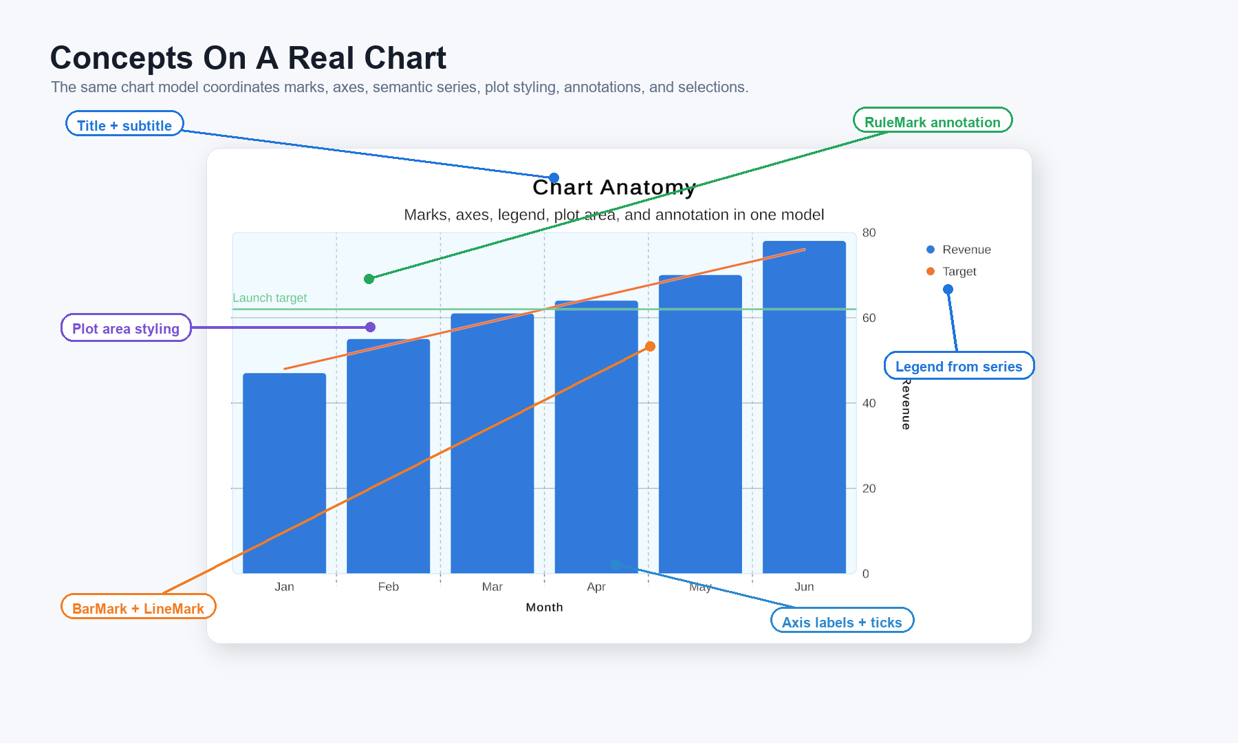 Annotated Chart Guru bar and line chart identifying title, subtitle, plot area, axes, legend, marks, and annotations.