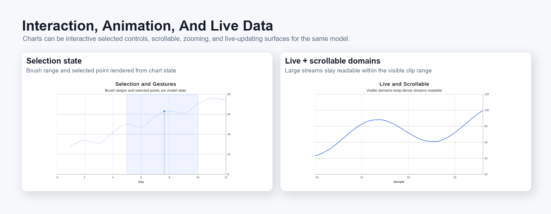 Two Chart Guru charts showing a selected point with brush range and a live scrollable time series.