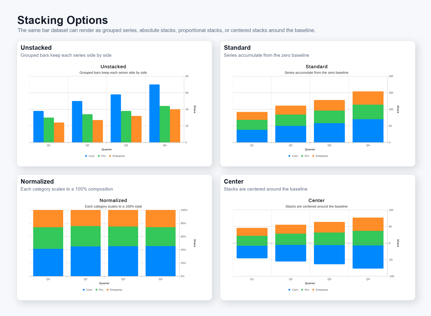 Four bar-chart examples showing the same Core, Pro, and Enterprise data rendered with MarkStackingMethod.Unstacked, Standard, Normalized, and Center.