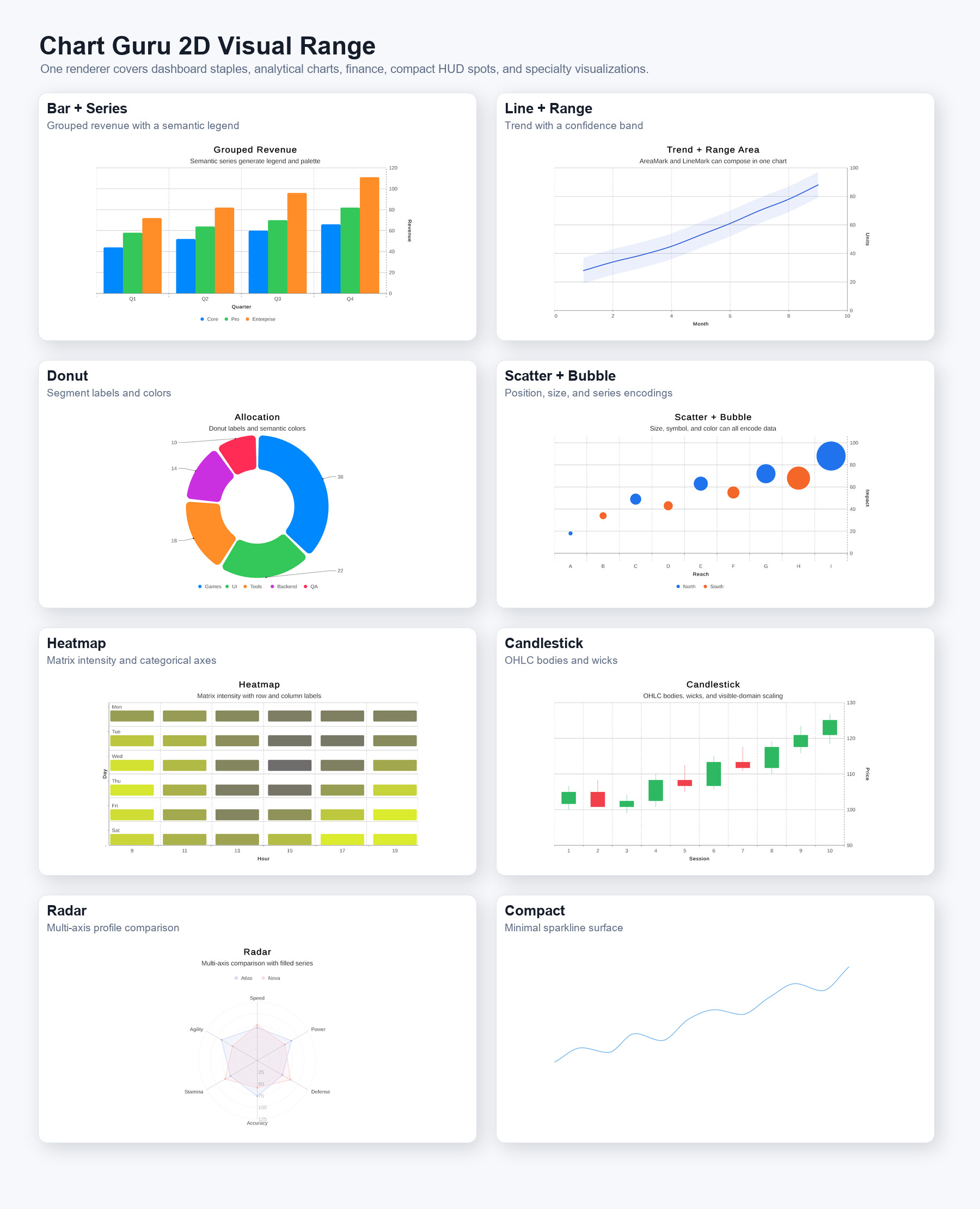 Gallery of Chart Guru 2D charts showing grouped bars, line and area charts, donut, scatter bubble, heatmap, candlestick, radar, and compact charts.