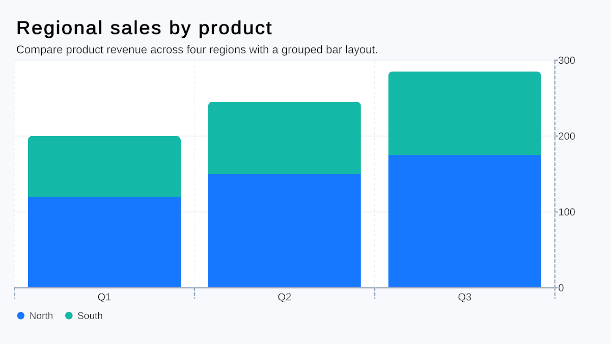 Regional sales by product